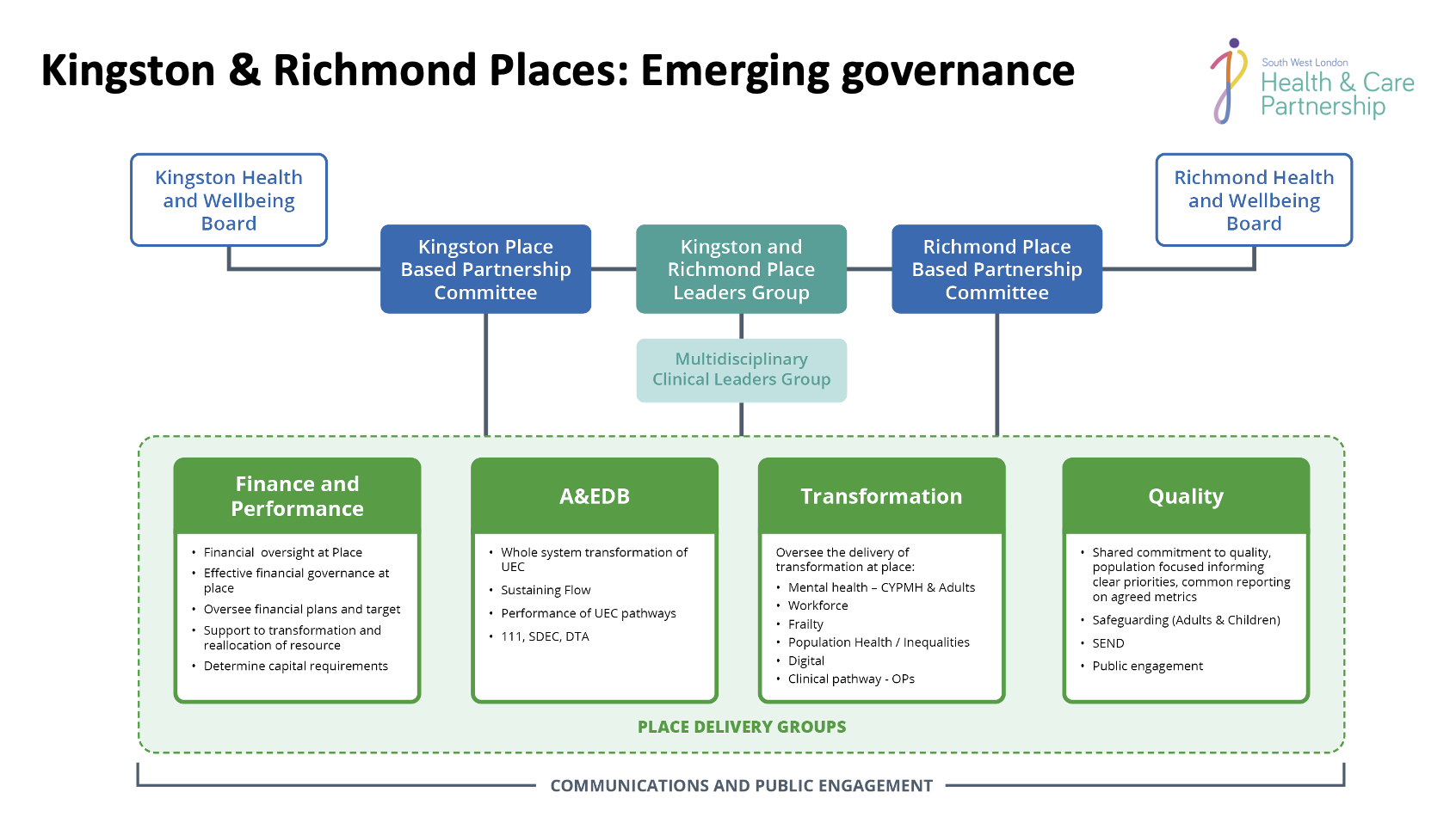 Kingston & Richmond Places: Emerging governance